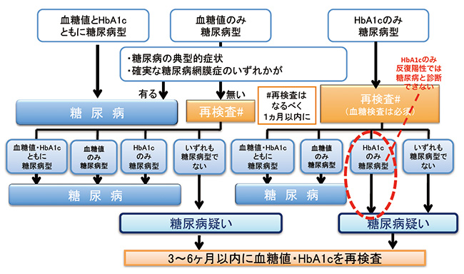 検査項目